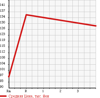 Аукционная статистика: График изменения цены TOYOTA Тойота  IPSUM Ипсум  2006 2400 ACM21W 240U G SELECTION в зависимости от аукционных оценок